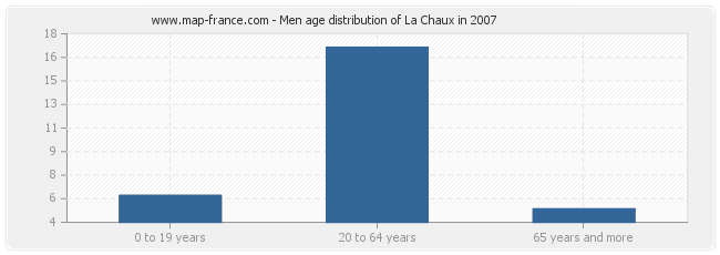 Men age distribution of La Chaux in 2007